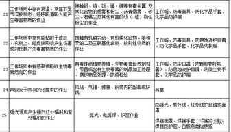 勞動防護用品，你配置對了嗎？這份清單獻給你